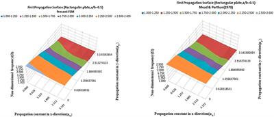 An Insight on the Estimation of Wave Propagation Constants in an Orthogonal Grid of a Simple Line-Supported Periodic Plate Using a Finite Element Mathematical Model